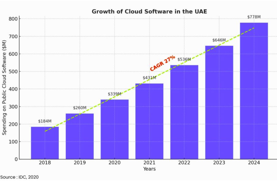 Growth of Cloud Software in the UAE