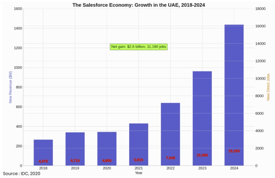 The Salesforce Economy Growth in the UAE, 2018-2024