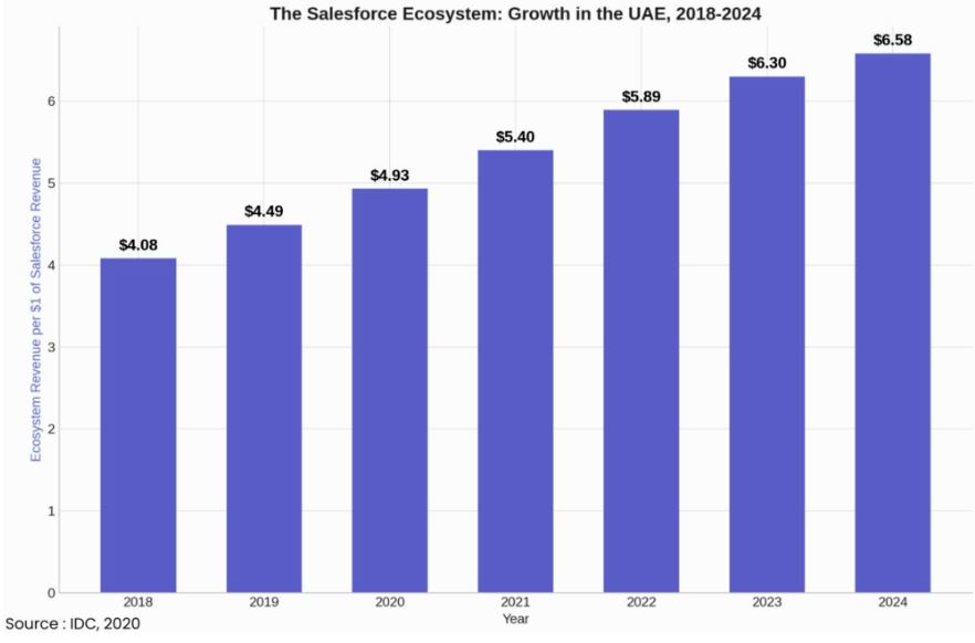The Salesforce Ecosystem Growth in the UAE, 2018-2024